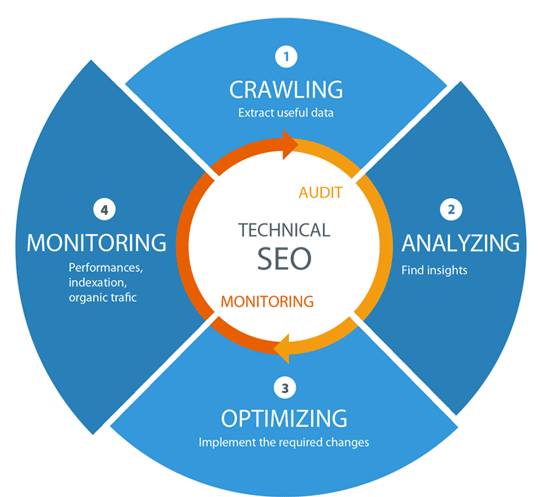 Best Technical SEO Services to Improve Website's Organic Performance in Sharjah for Website Optimization