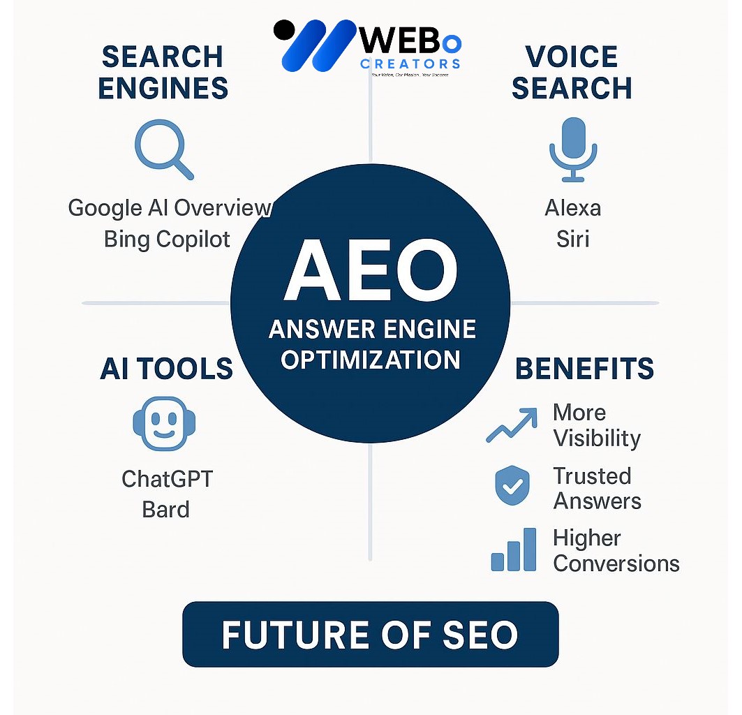 AEO – Answer Engine Optimization: AI-Driven Search Optimization Service in Sharjah